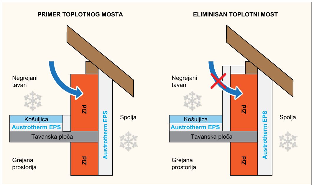 Tavanski nadzidak i zabat