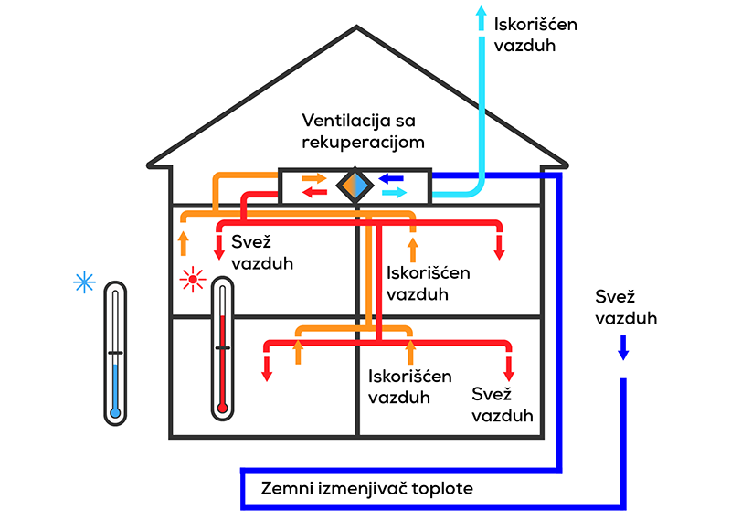 Pasivne kuće - Prikaz komforne ventilacije sa rekuperacijom (povraćajem toplote) i zemnim izmenjivačem toplotePrikaz komforne ventilacije sa rekuperacijom (povraćajem toplote) i zemnim izmenjivačem toplote