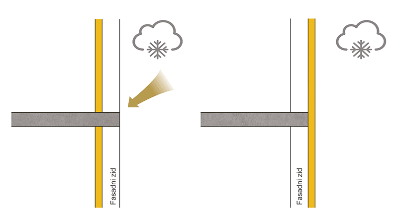 Toplotni most na primeru fasadnog zida i eliminisan/ublažen uticaj 