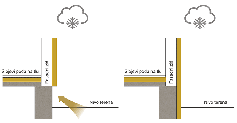 Toplotni most na primeru kontakta zida, temelja i poda