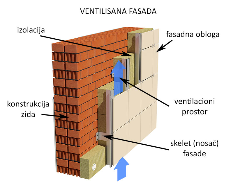  Ventilisana fasada - slojevi