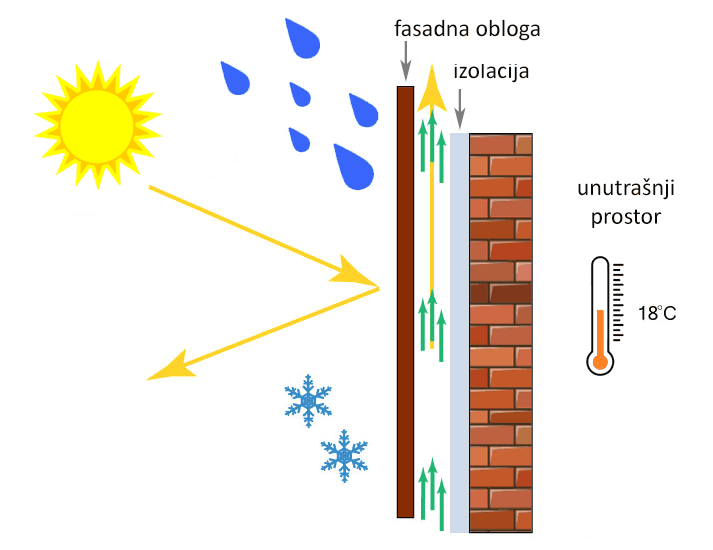 Funkcionisanje ventilisane fasade - dijagram